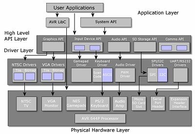 API Layers